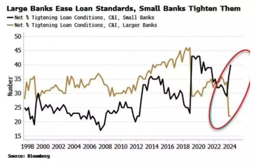 Large banks ease loan standards chart Large banks ease loan standards chart